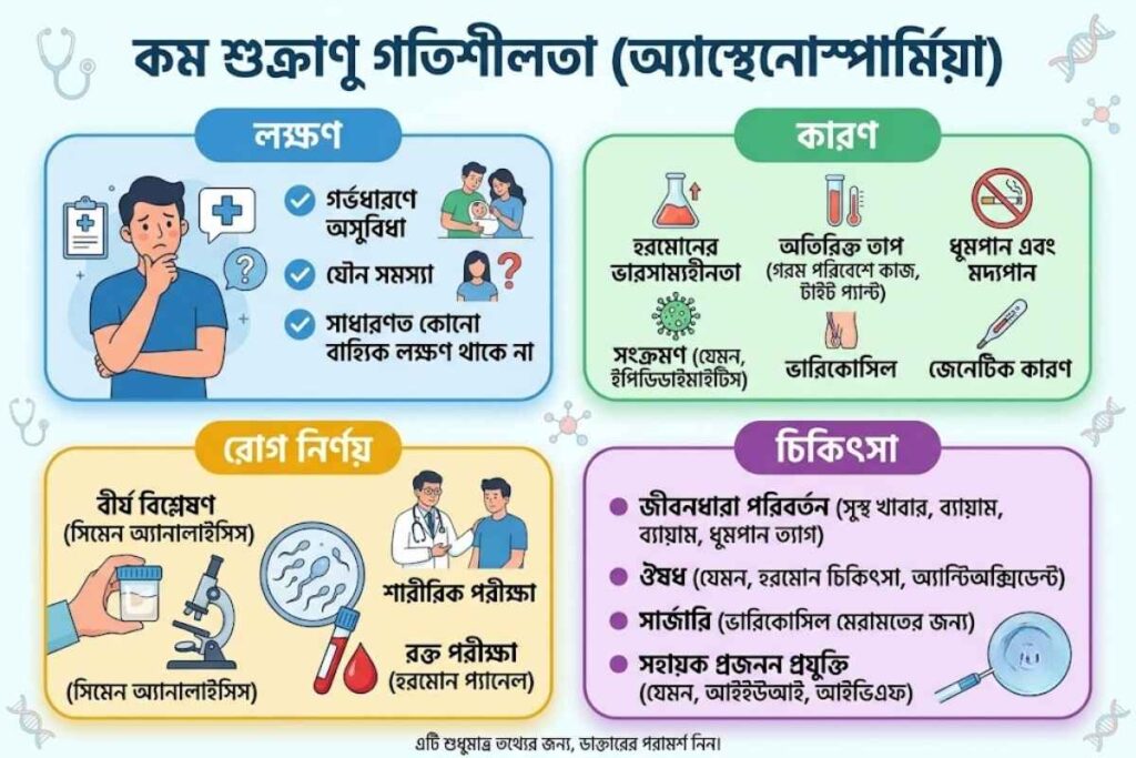 কম শুক্রাণু গতিশীলতার কারণ ও চিকিৎসা