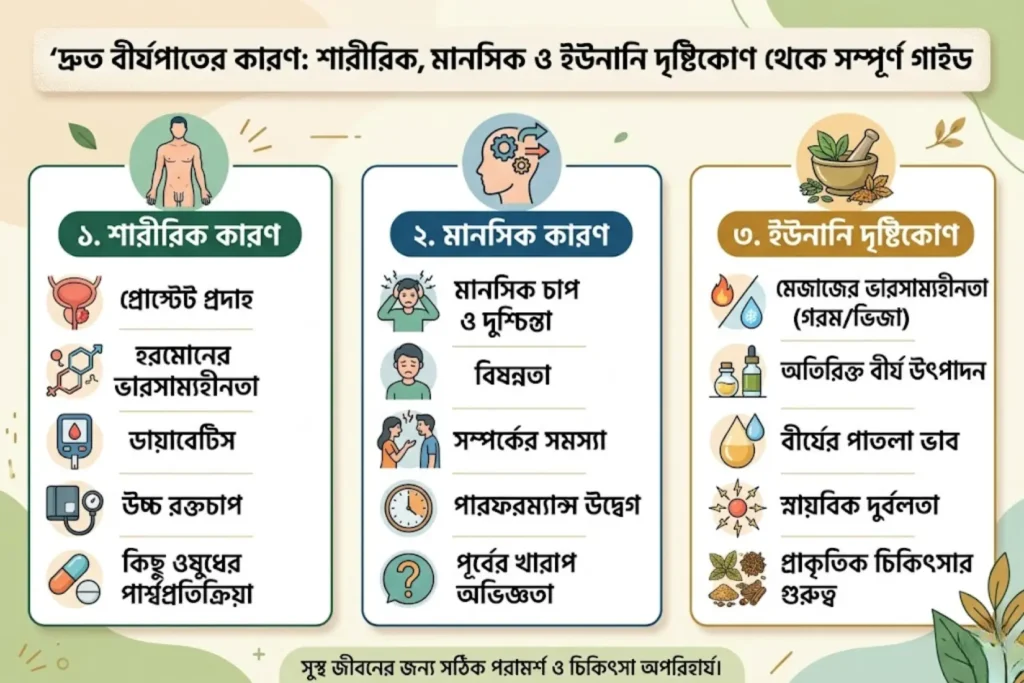 দ্রুত বীর্যপাতের কারণ: শারীরিক, মানসিক ও ইউনানি দৃষ্টিকোণ থেকে সম্পূর্ণ গাইড 2 দ্রুত বীর্যপাতের কারণ