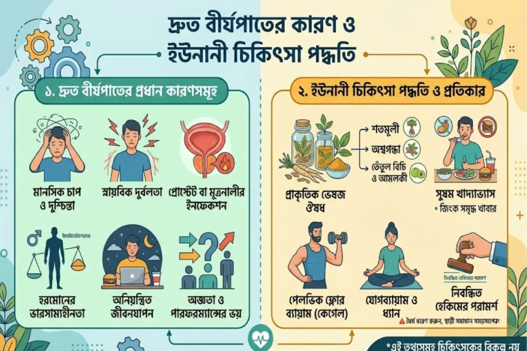 দ্রুত বীর্যপাত: কারণ, লক্ষণ ও ইউনানী চিকিৎসায় স্থায়ী সমাধান 2 দ্রুত বীর্যপাতের কারণ ও ইউনানী চিকিৎসা পদ্ধতির ইনফোগ্রাফিক